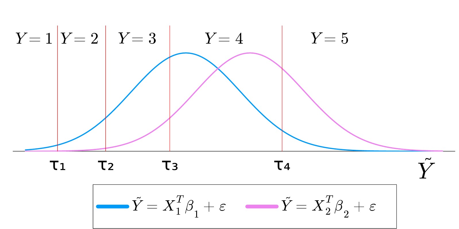 Better Assumptions, Stronger Conclusions: The Case for Ordinal Regression in HCI